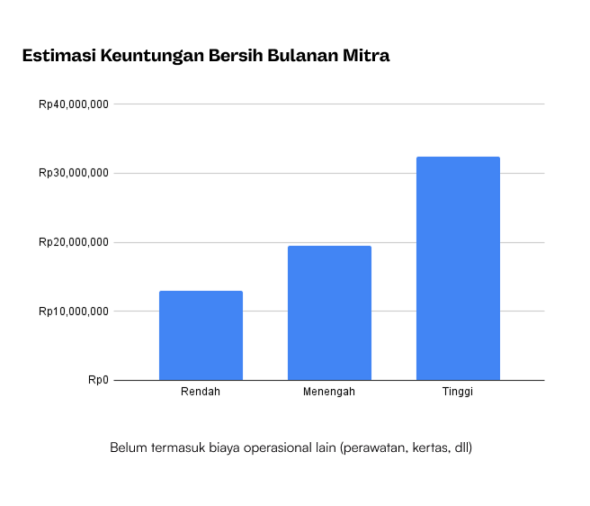 Estimasi Keuntungan Bersih Bulanan Mitra
