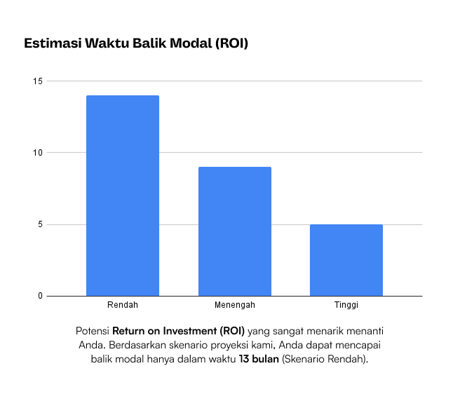 Estimasi Waktu Balik Modal (ROI)