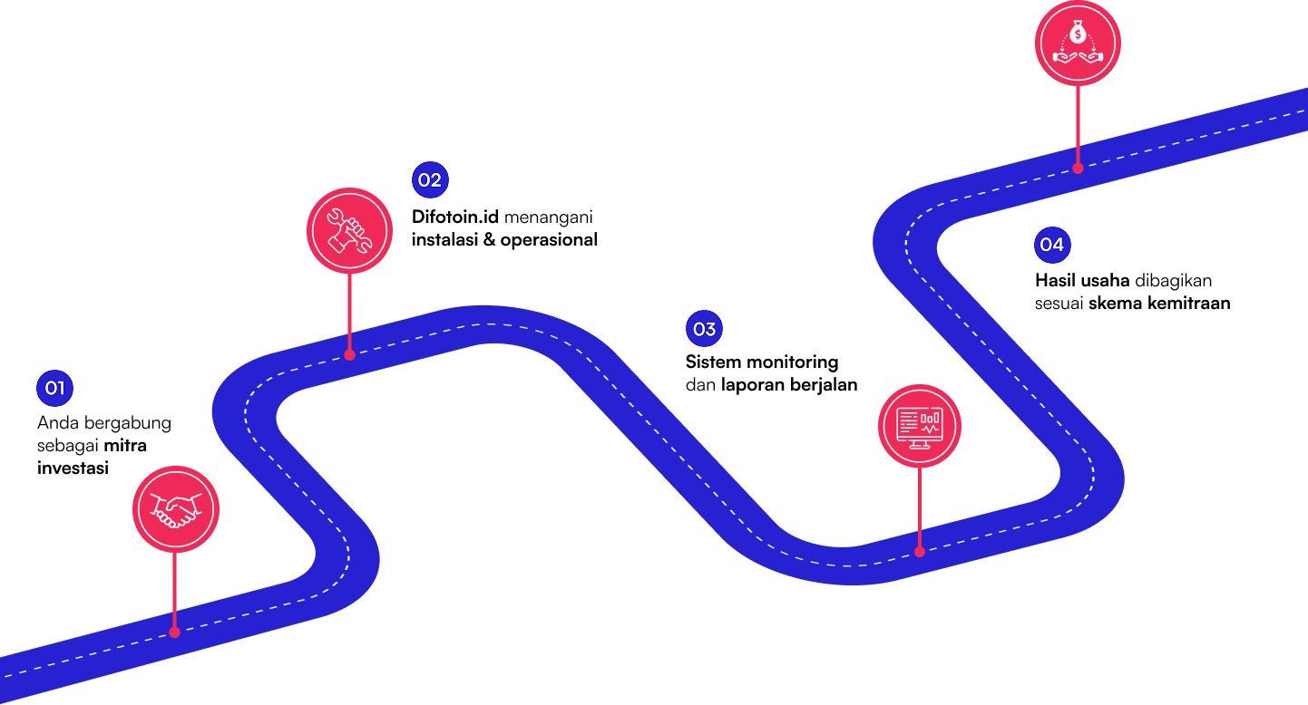 Alur investasi kemitraan